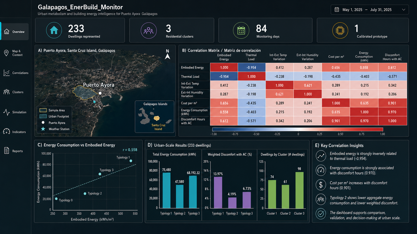 Visualización conceptual del dashboard Galápagos EnerBuild Monitor